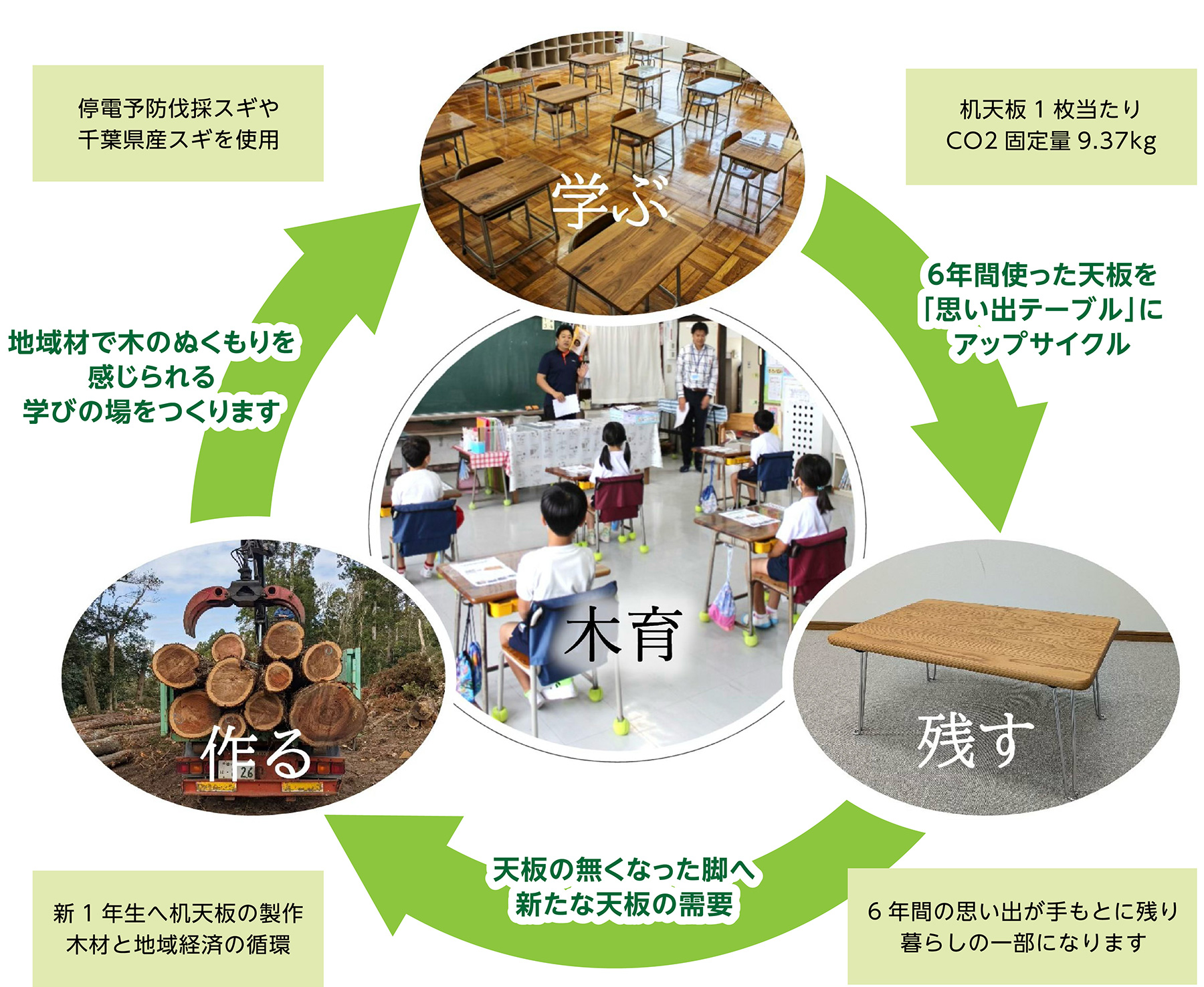 地域材学習机天板プロジェクト イメージ図